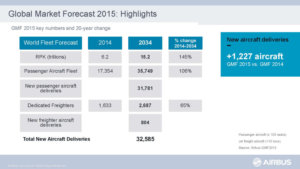 CRECIMIENTO-DATOS-MUNDIAL-PASAJEROS-AVIONES-PAISES-2015-2034-R