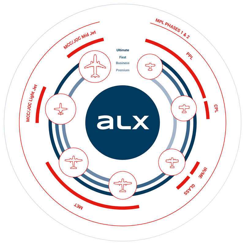 grafico circular de modos de vuelo en simulador alsim alx