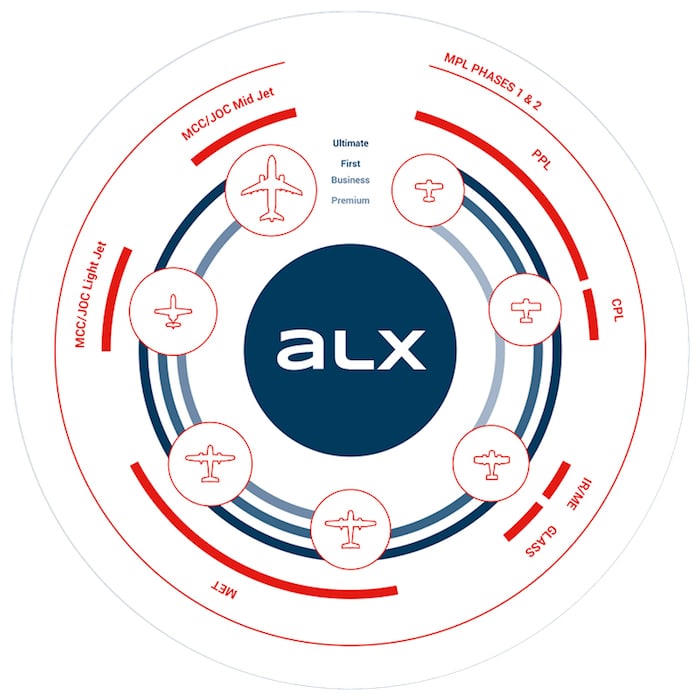 esquema circular de los diferentes modos de vuelo del simulador alsim alx