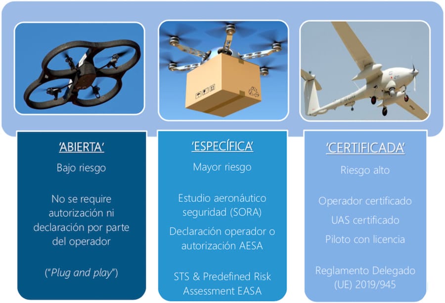 Nuevas categorías operacionales según el Reglamento 2019/947.