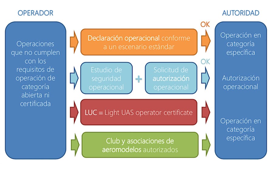 Esquema de requerimientos operacionales aplicables a la categoría específica del nuevo reglamento europeo de drones.