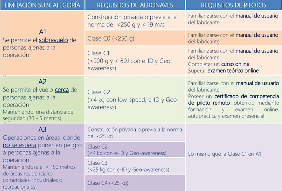 Clasificación de subcategorías dentro de la categoría abierta del nuevo reglamento europeo de drones.