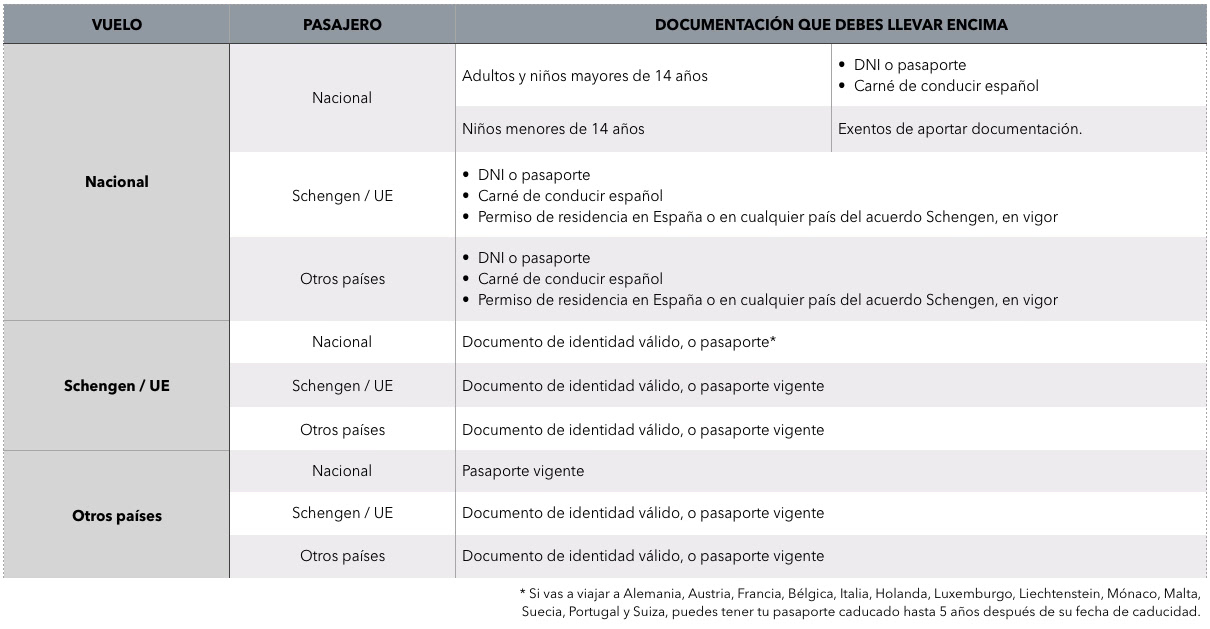 Tabla con toda la documentación que debes llevar encima si vuelas con salida desde el Aeropuerto de Málaga.