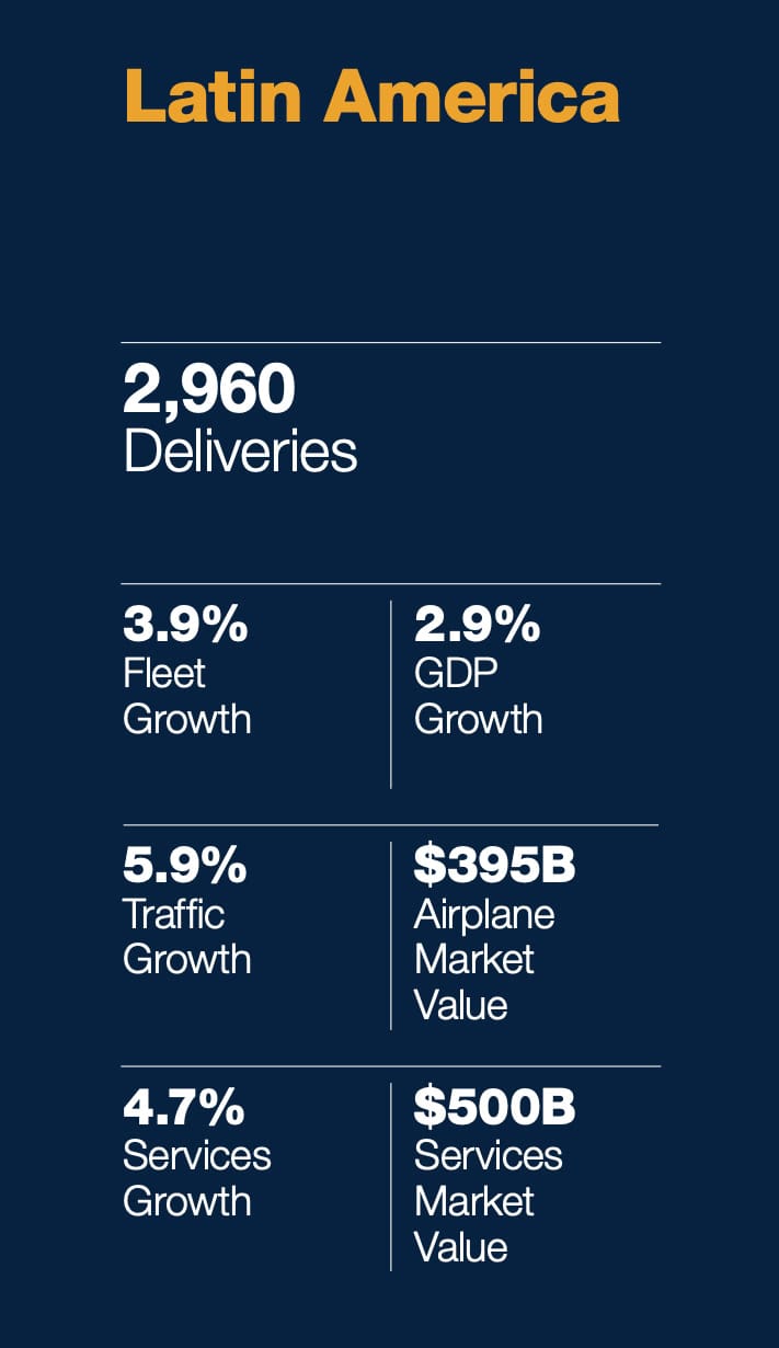 Infografía resumen del crecimiento económico y aeronáutico de América del Sur y el Caribe.