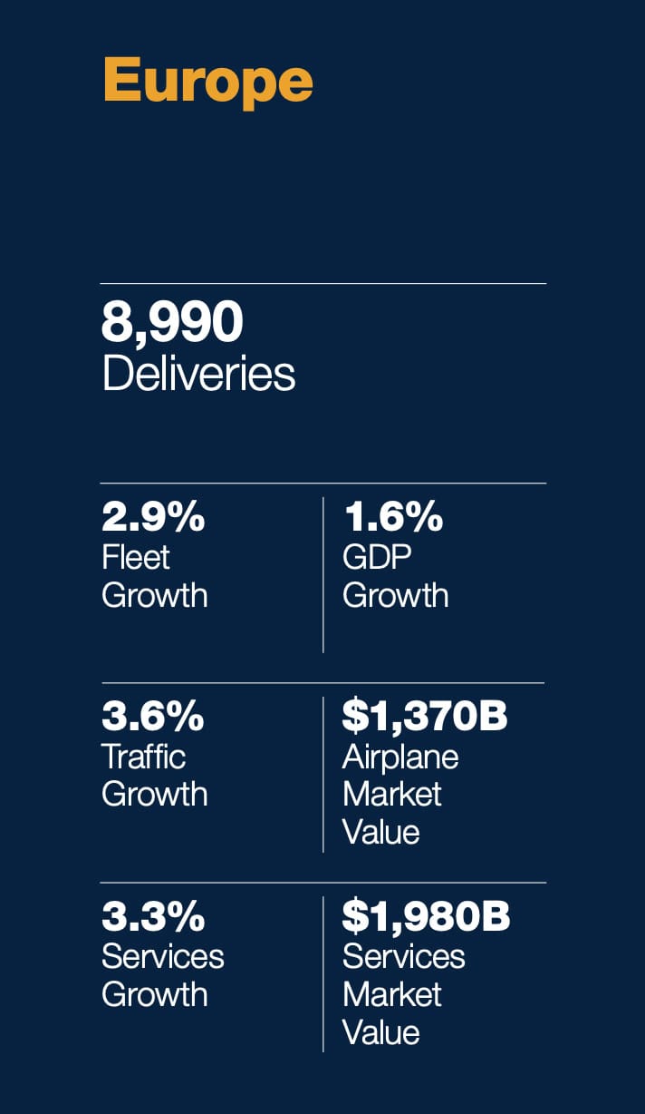 Resumen del crecimiento total de la aviación en Europa según pasajeros, entregas de aviones, valor del mercado, etc.