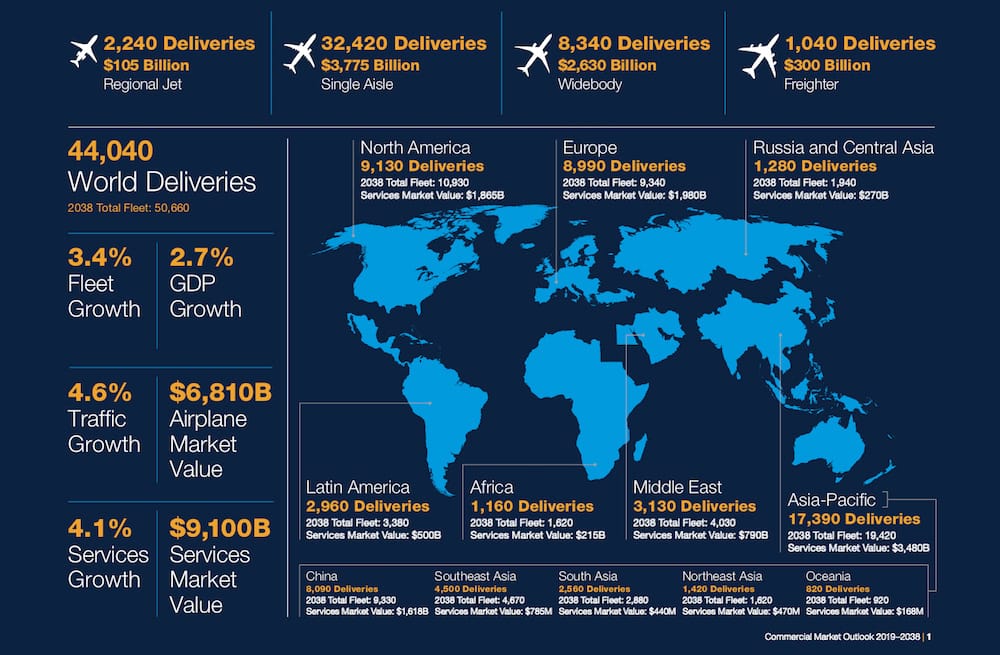 Infografía que muestra el volkumen de entregas prevista para los próximos 20 años de la empresa Boeing.