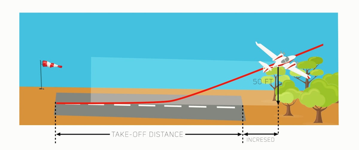 Infografía de un avión despegando con viento de cola.