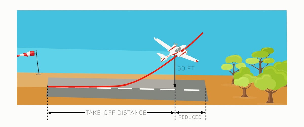 Infografía de un avión despegando con viento de morro.