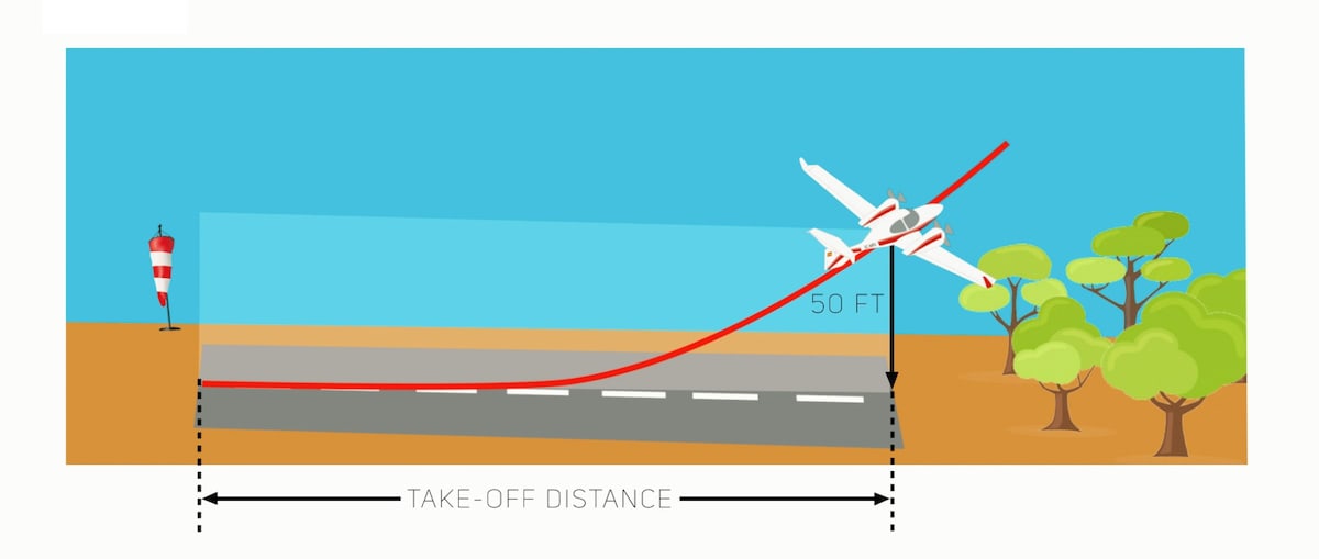 Infografía de un avión despegando sin viento.